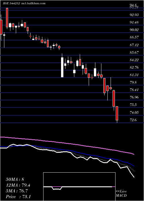  Daily chart BajajHousing