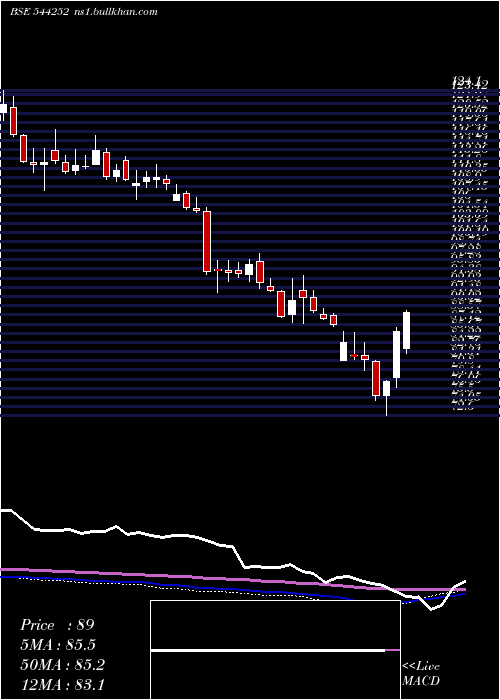  weekly chart BajajHousing