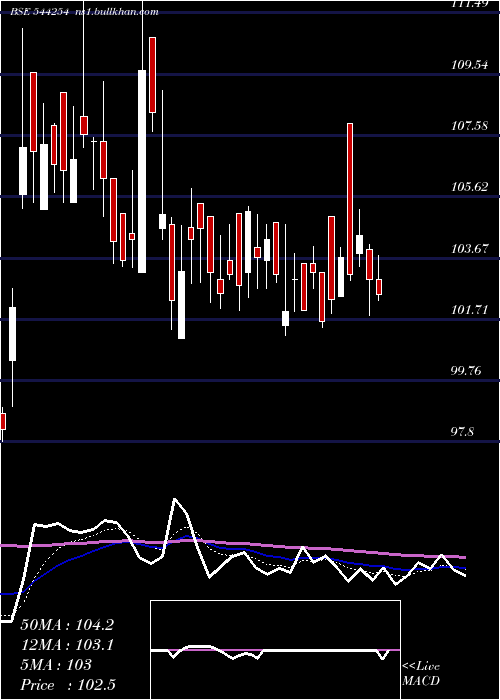  Daily chart TolinsTyres