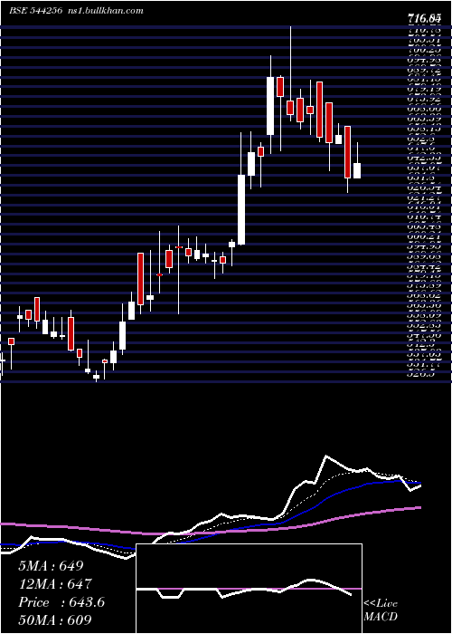  Daily chart PN