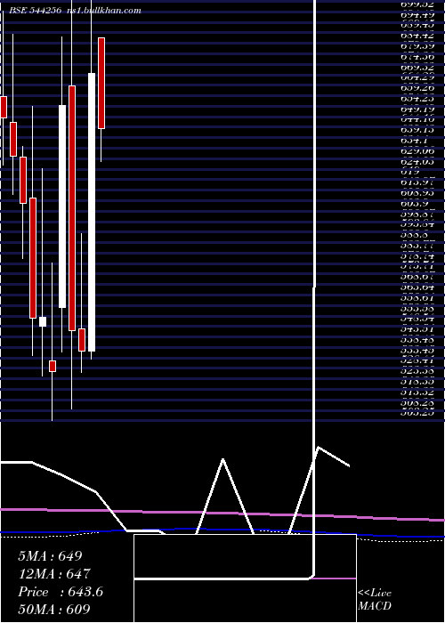  monthly chart PN