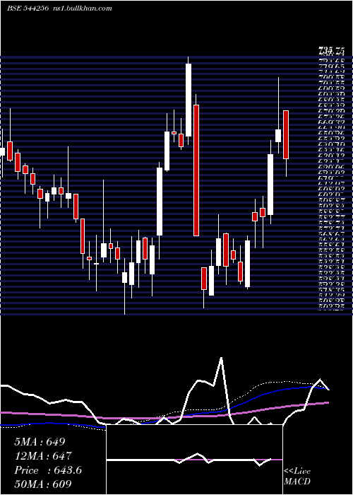  weekly chart PN