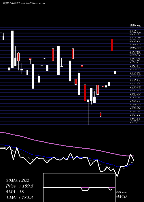  Daily chart SodhaniAcademy