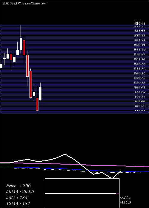 monthly chart SodhaniAcademy