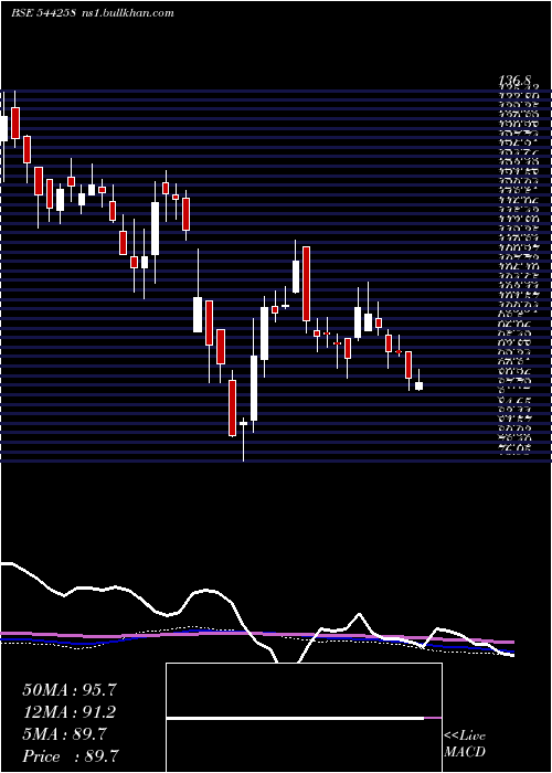  weekly chart WesternCarriers