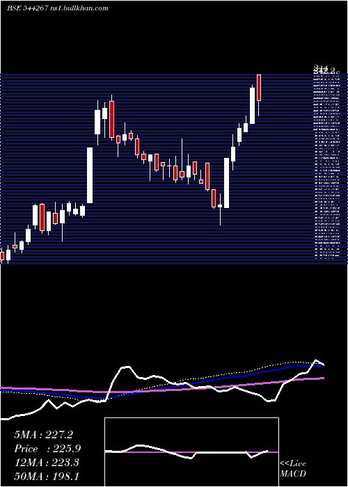  weekly chart SubamPapers