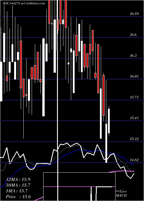  Daily chart MangalamGlobal