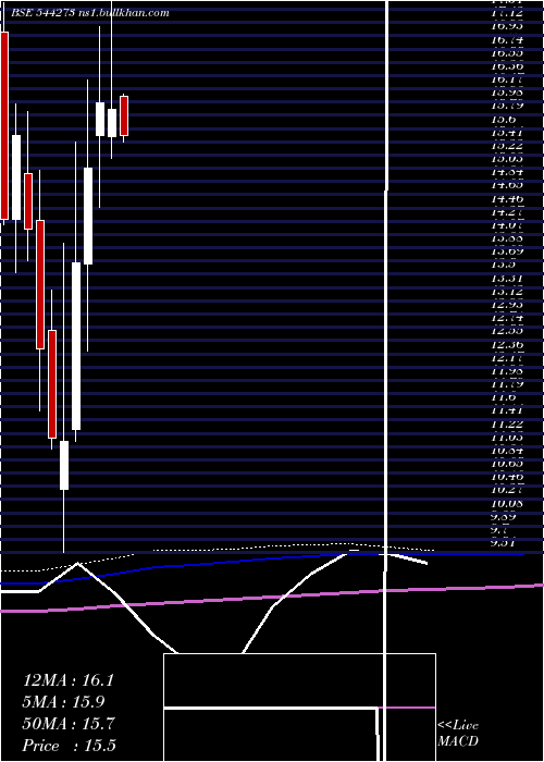  monthly chart MangalamGlobal