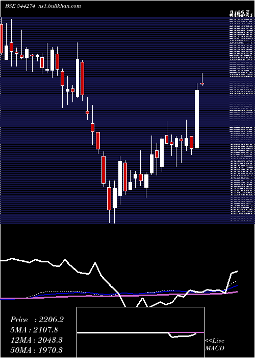  weekly chart HyundaiMotor