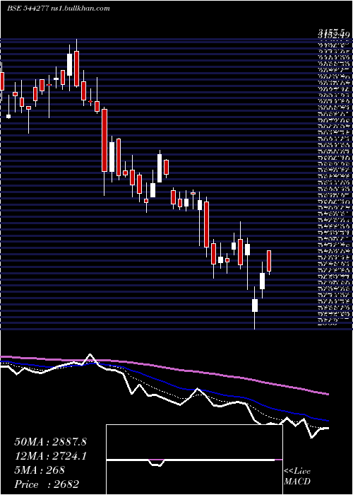  Daily chart WaareeEnergies