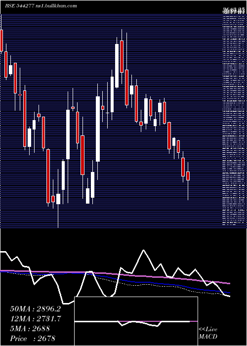  weekly chart WaareeEnergies