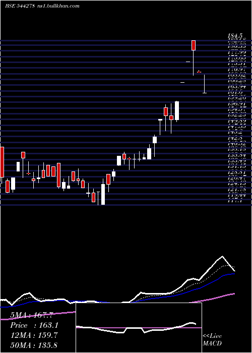  Daily chart Occl