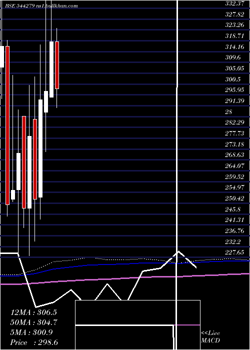  monthly chart GodavariBiorefineries
