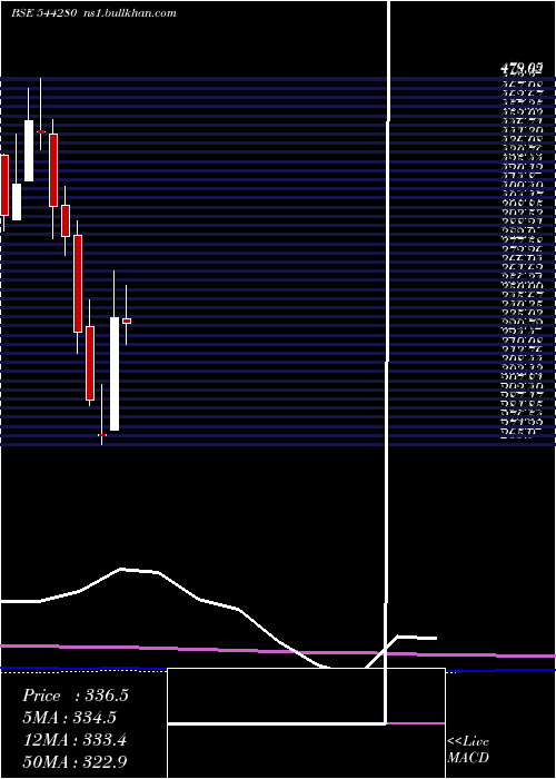  monthly chart AfconsInfrastructure