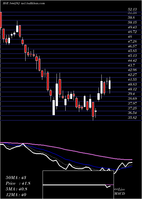  Daily chart SagilityIndia