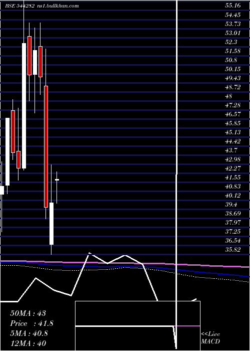  monthly chart SagilityIndia