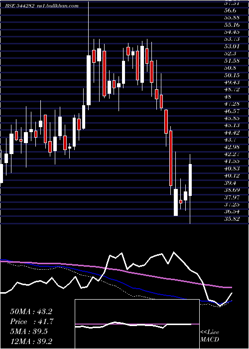  weekly chart SagilityIndia