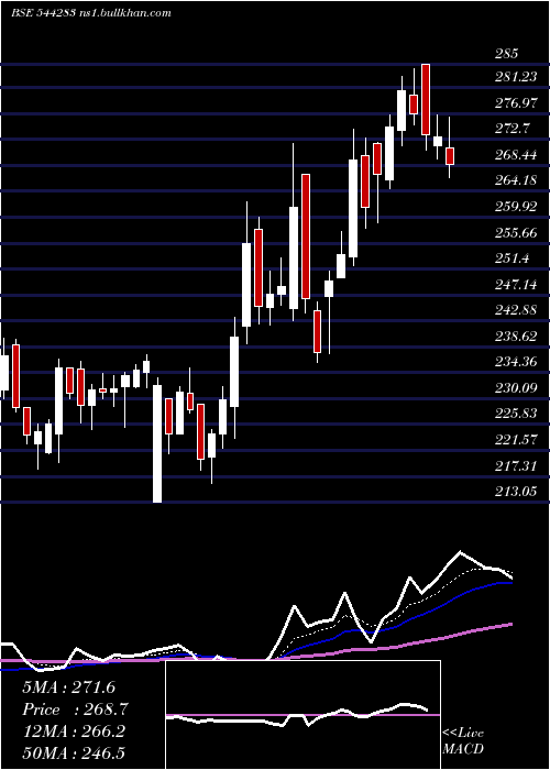  Daily chart AcmeSolar