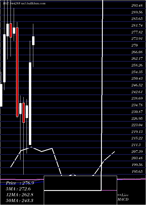  monthly chart AcmeSolar