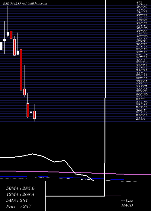  monthly chart Swiggy