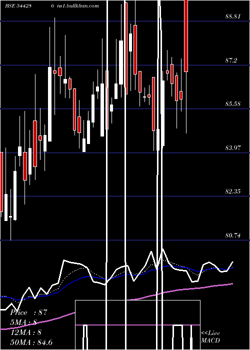  Daily chart NivaBupa
