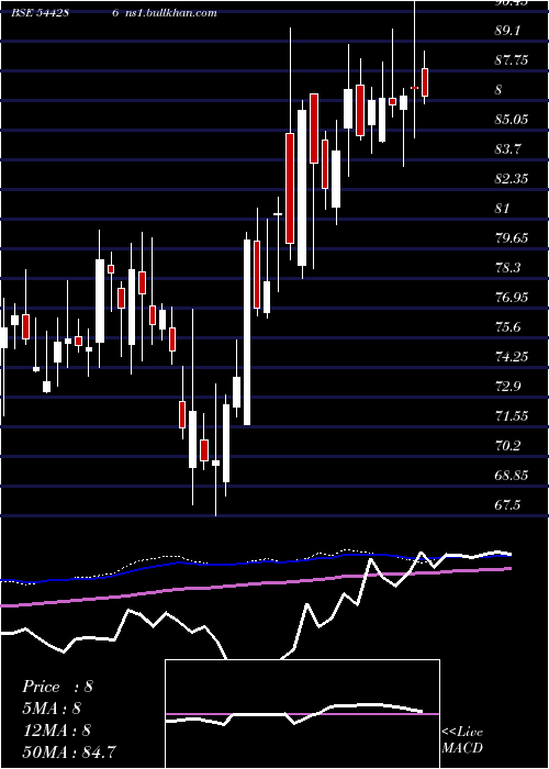  weekly chart NivaBupa