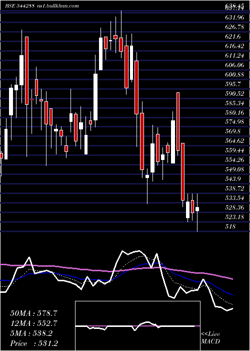  Daily chart ZinkaLogistics