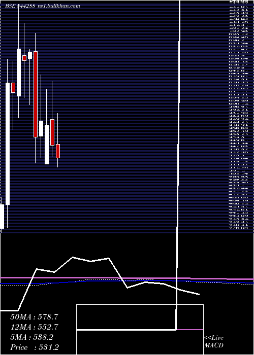  monthly chart ZinkaLogistics