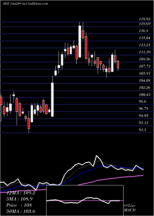  Daily chart NtpcGreen