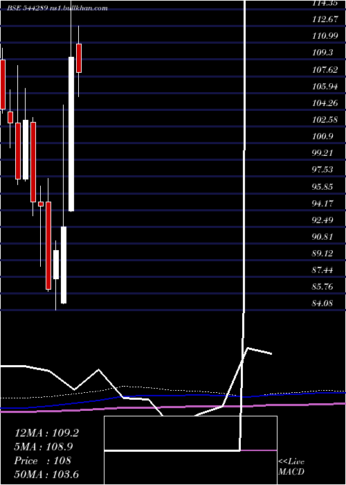  monthly chart NtpcGreen