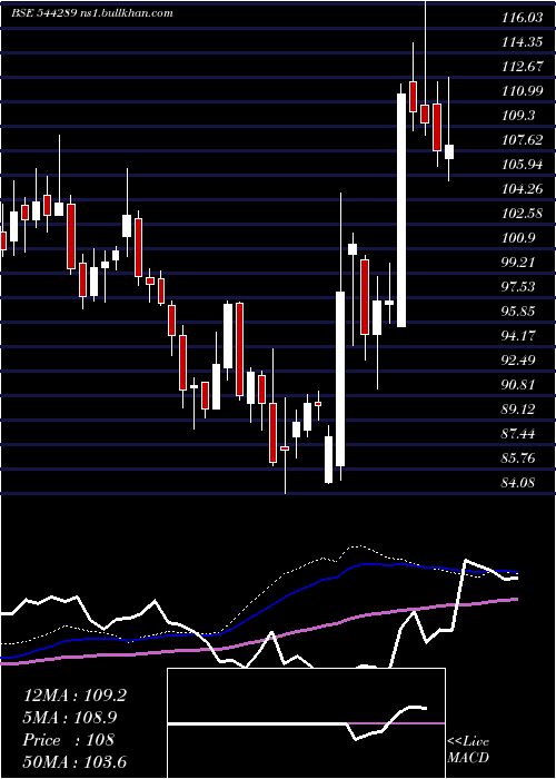  weekly chart NtpcGreen