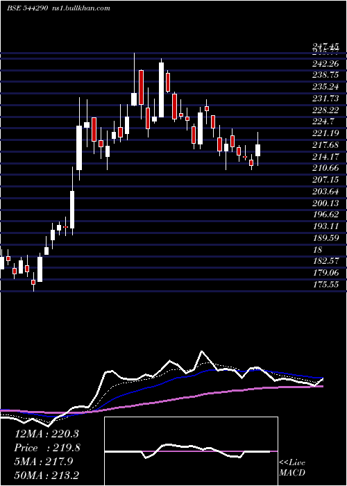  Daily chart EnviroInfra