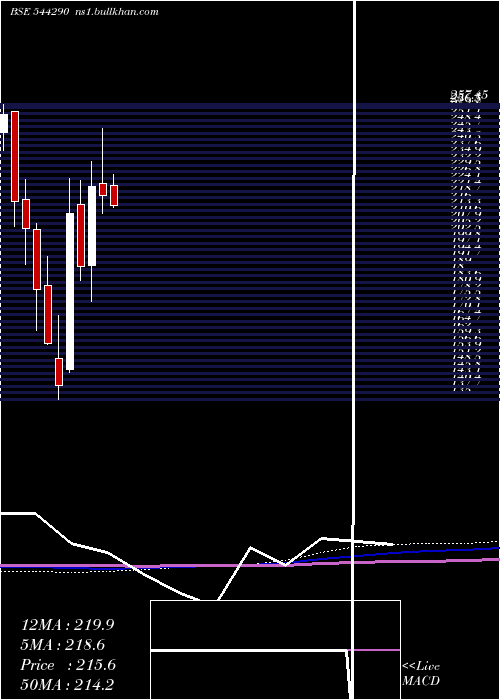  monthly chart EnviroInfra