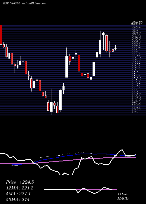 weekly chart EnviroInfra