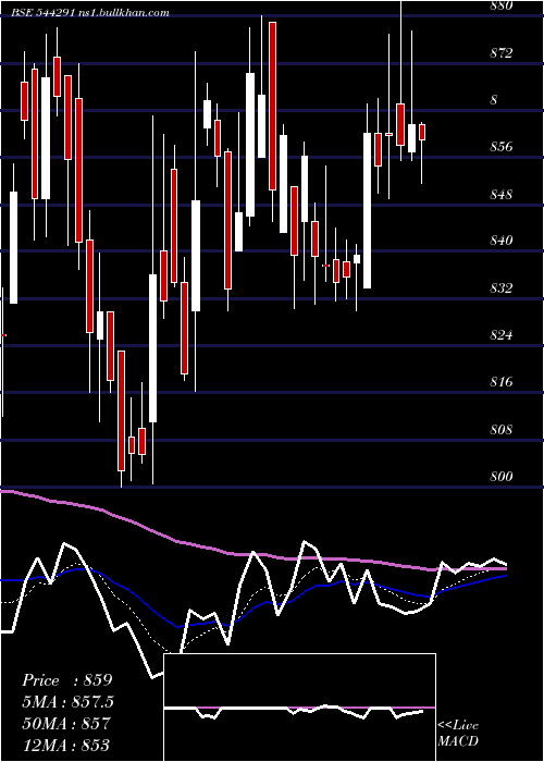  Daily chart RajeshPower