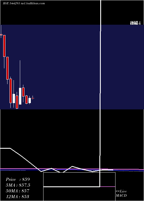  monthly chart RajeshPower
