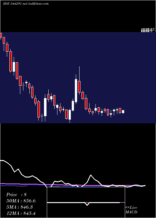  weekly chart RajeshPower