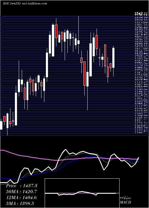  Daily chart OnesourceSpecialty