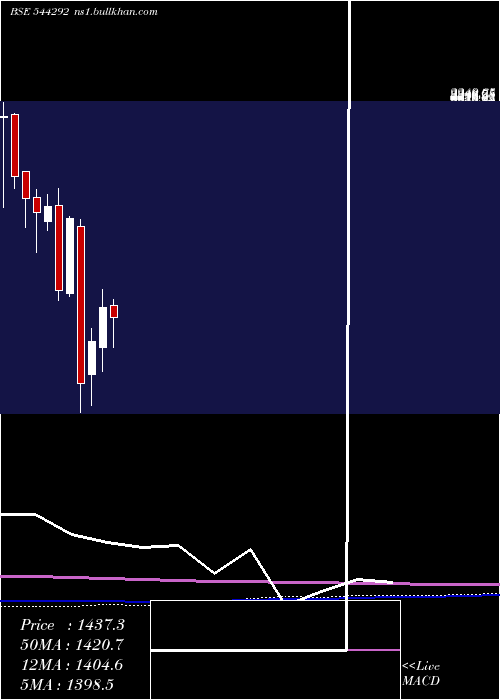  monthly chart OnesourceSpecialty