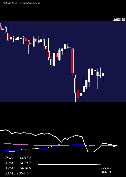  weekly chart OnesourceSpecialty