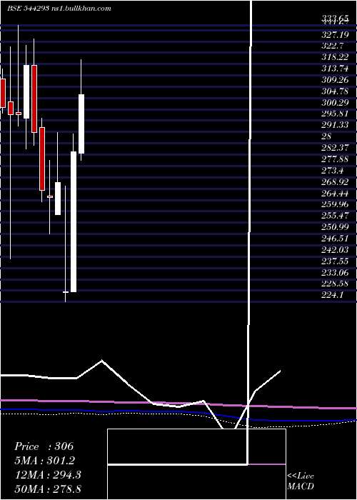  monthly chart SurakshaDiagnostic