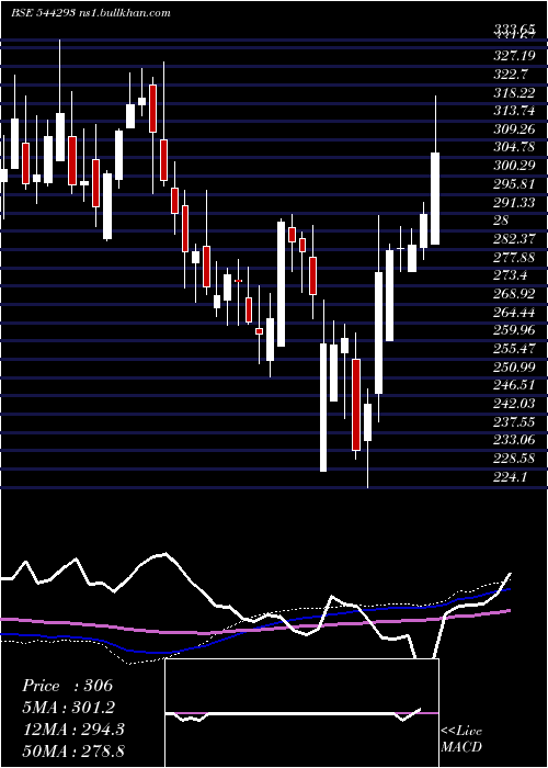  weekly chart SurakshaDiagnostic