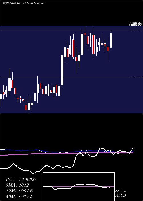  weekly chart RossellTechsys