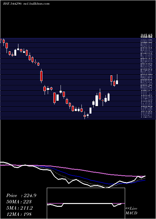  Daily chart NisusFinance