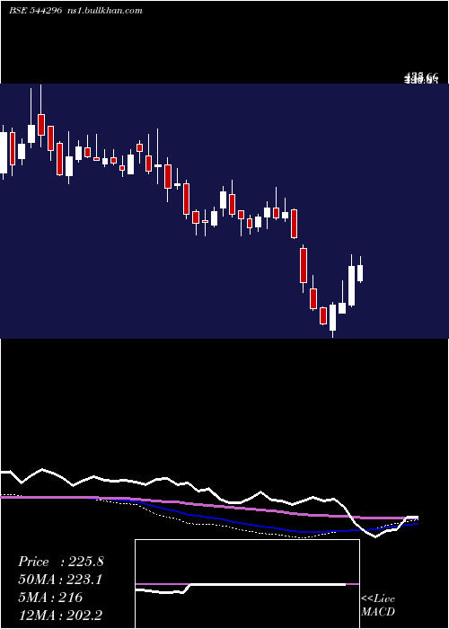  weekly chart NisusFinance