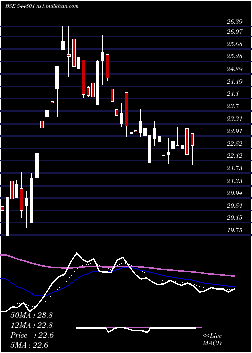  Daily chart OdigmaConsultancy