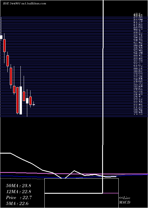  monthly chart OdigmaConsultancy