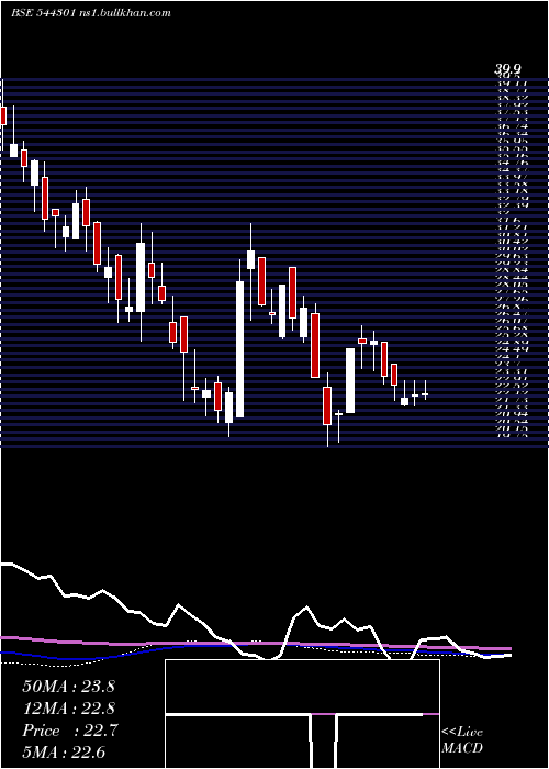  weekly chart OdigmaConsultancy