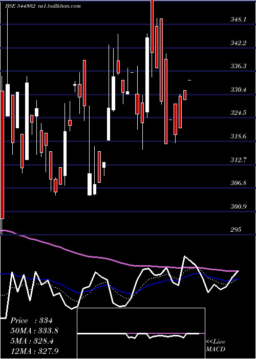  Daily chart InnovanaThinklabs