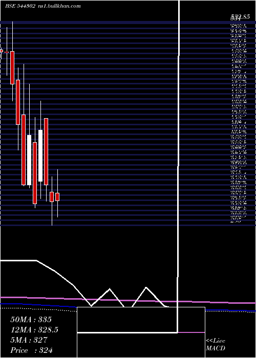  monthly chart InnovanaThinklabs